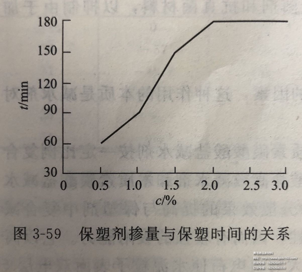 保塑剂