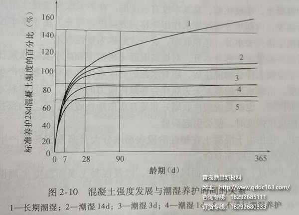 混凝土养护时间