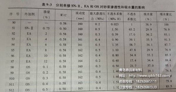 减水剂实验