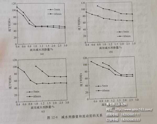 高效减水剂掺量