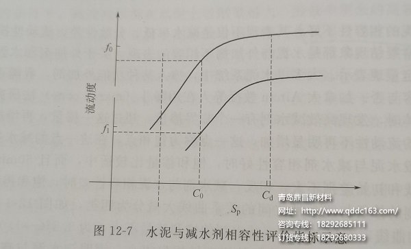 减水剂掺量