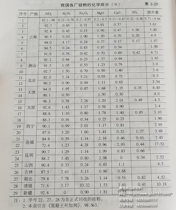 我国各厂硅粉化学成分