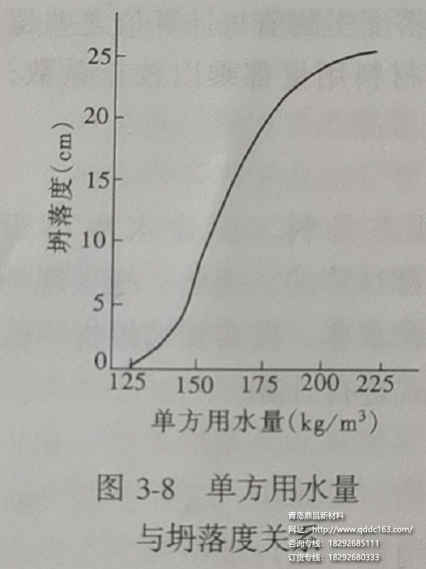 用水量与坍落度关系