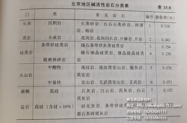 北京地区碱活性岩石分类表