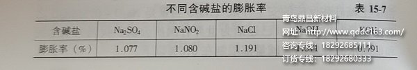 不同含碱盐的膨胀率