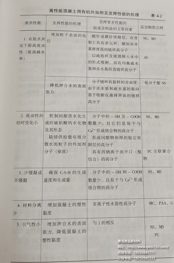 高性能混凝土用有机外加剂性能机理表