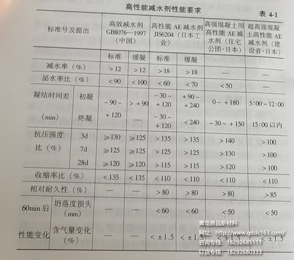 高性能减水剂性能要求