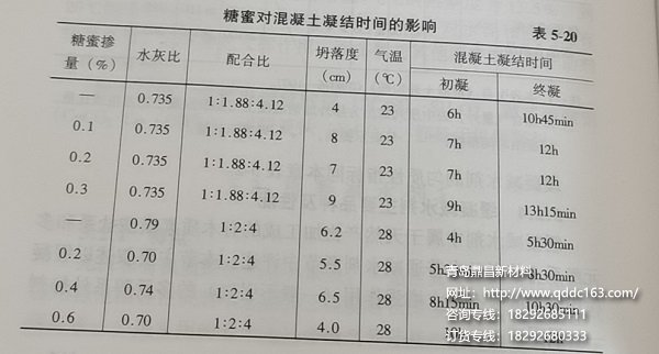 糖蜜对混凝土凝结时间影响