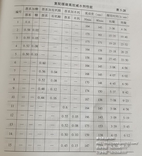 复配缓凝高效减水剂性能