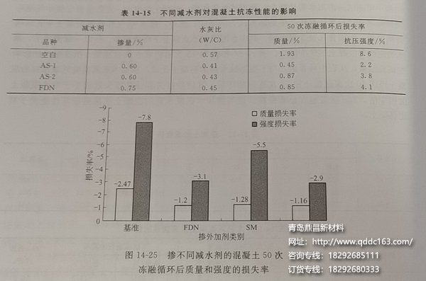 不同减水剂对混凝土抗冻性影响