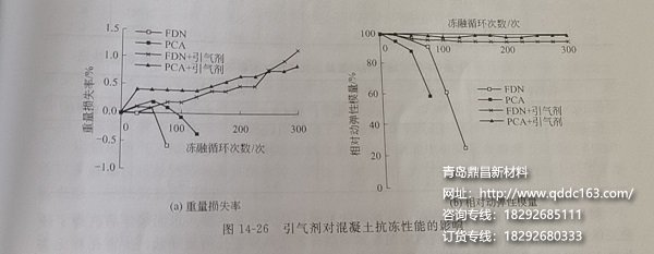 引气剂对混凝土抗冻性影响