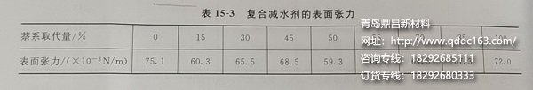 复合减水剂表面张力