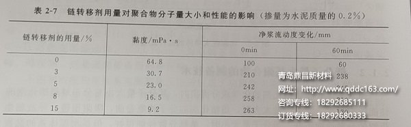 链转移剂用量对聚合物分子量影响