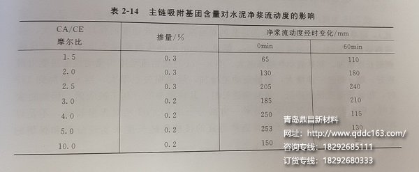 主链吸附基团含量对水泥流动对影响