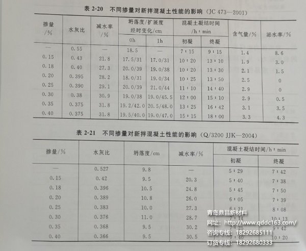 不同外加掺量对混凝土影响