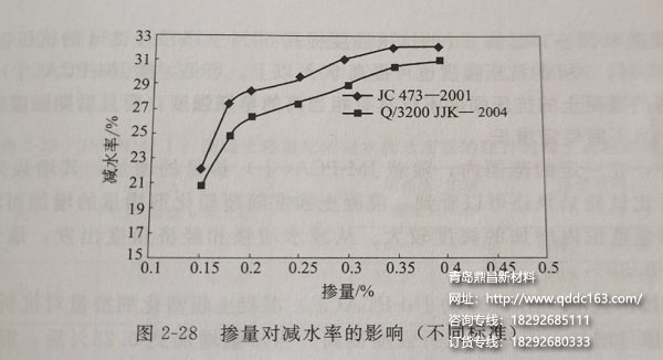 掺量对减水剂的影响