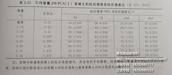 不同掺量混凝土抗压强度