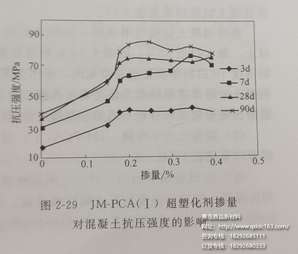 JM-PCA型(I)外加剂掺量对混凝土强度影响