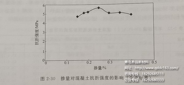 掺量对混凝土抗折强度影响