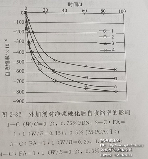 外加剂对净浆硬化后收缩率影响