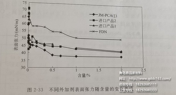 不同外加剂表面张力