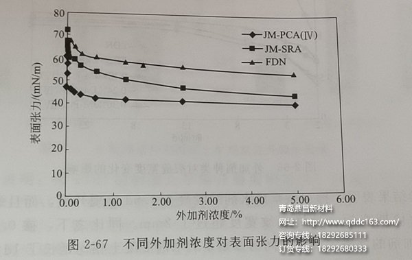 不同外加剂浓度对表面张力的影响