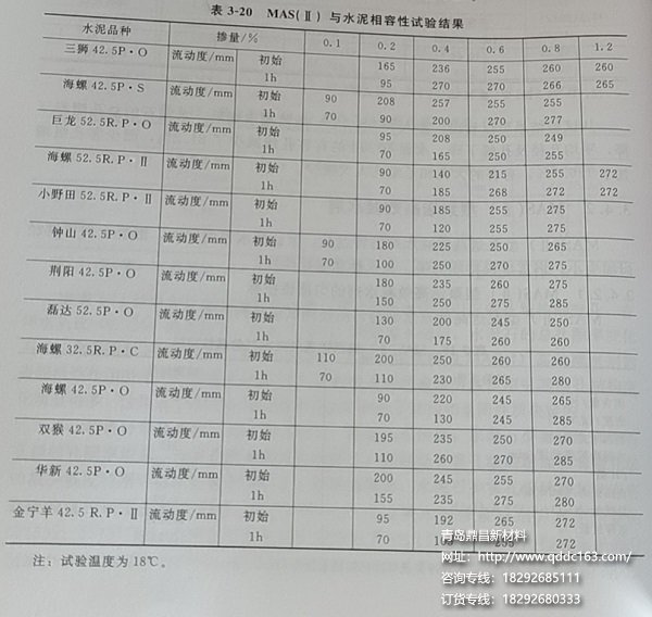 MAS（Ⅱ）与水泥相容性试验结果