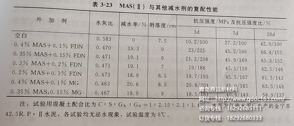 MAS（Ⅱ）与其他减水剂的复配性能