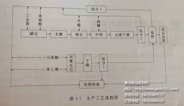 萘系减水剂生产工艺流程