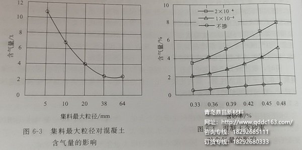 集料最大粒径对混凝土含气量影响