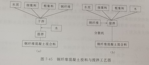 钢纤维混凝土投料与搅拌工艺图