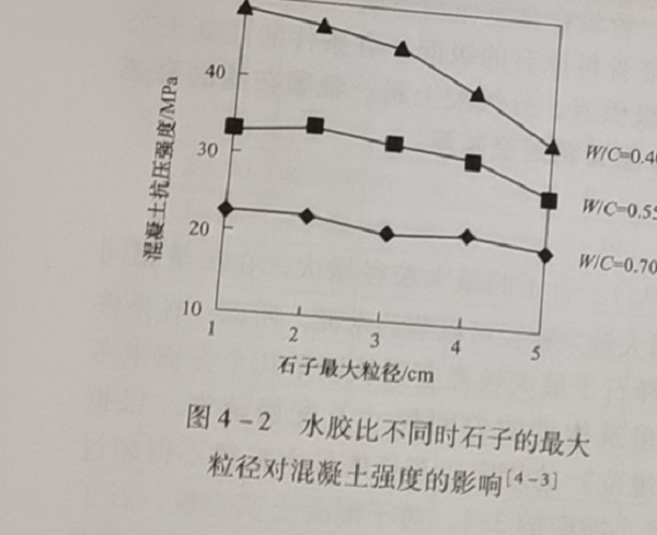 水胶比不同时的影响