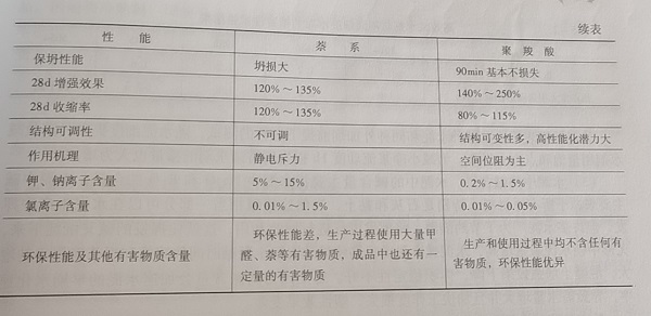 聚羧酸和萘系外加剂总体性能比较