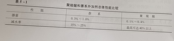 聚羧酸和萘系外加剂总体性能比较