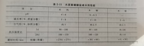 木质素磺酸盐减水剂性能