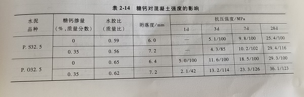 糖钙对混凝土强度影响