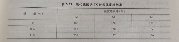 硫代硫酸钠0°C砂浆强度增长率