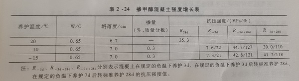 掺甲醇混凝土强度增长表