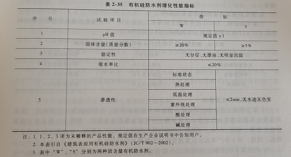 有机硅防水剂理化性能指标