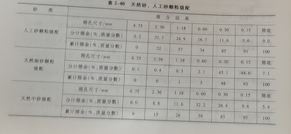 天然砂、人工砂颗粒级配