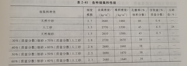 各种细集料性能