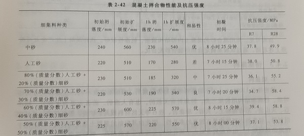 混凝土拌合物性能及抗压强度