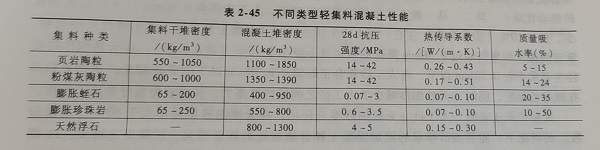 不同类型轻集料混凝土性能