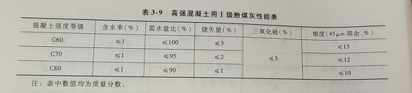 高强混凝土用Ⅰ级粉煤灰性能表