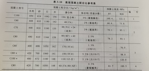 高强混凝土配合比参考表