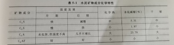 水泥矿物成分化学特性