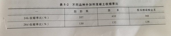 不同品种外加剂混凝土收缩率比