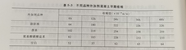 不同品种外加剂混凝土早期收缩