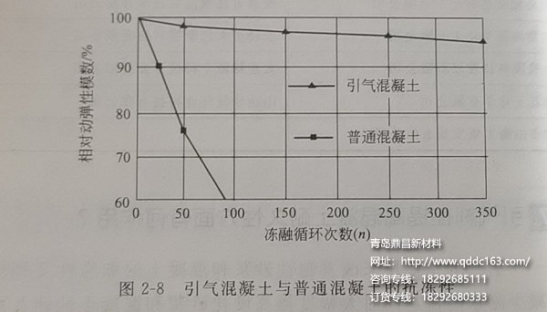 引气混凝土与普通混凝土的抗冻性