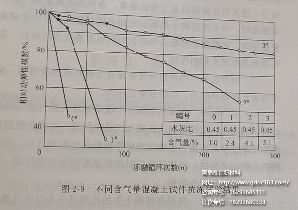 不同含气量混凝土试件抗冻试验